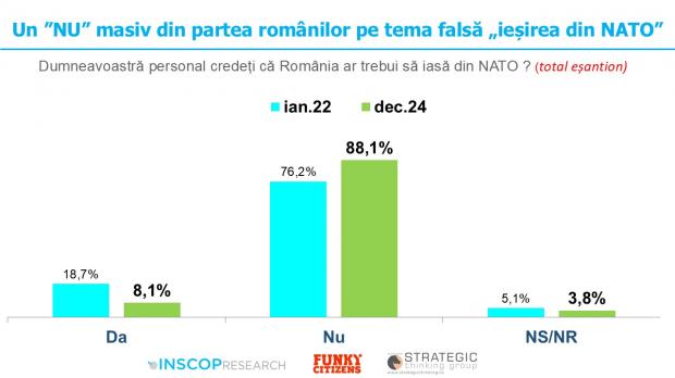 SONDAJ INSCOP APROAPE 90 DINTRE ROMANI RESPING IESIREA TARII DIN NATO PROCENTUL A CRESCUT DUPA ANULAREA ALEGERILOR PREZIDENTIALE 946448