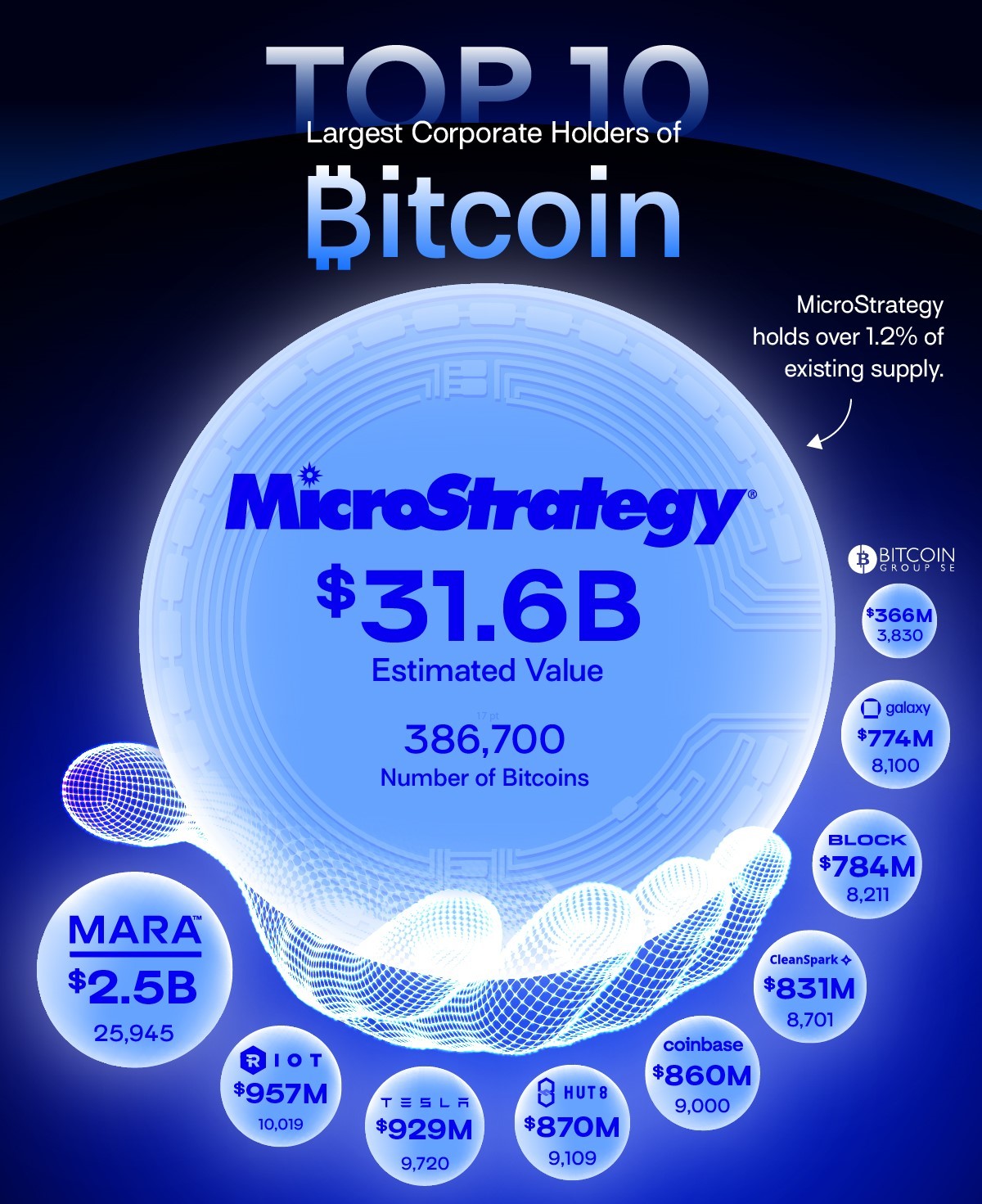 TOP10LARGESTCORPORRATEBITCOINHOLDERS